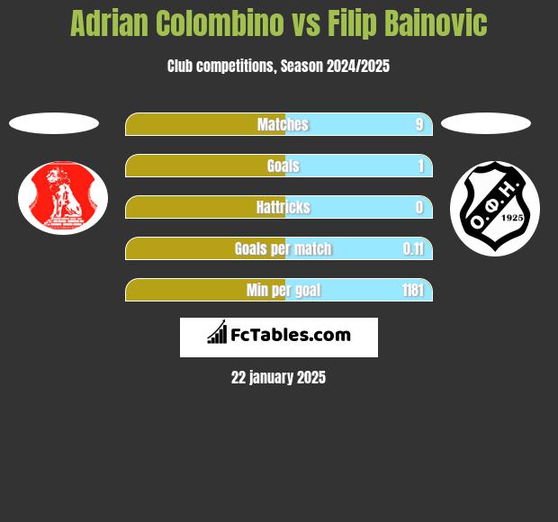 Adrian Colombino vs Filip Bainovic h2h player stats