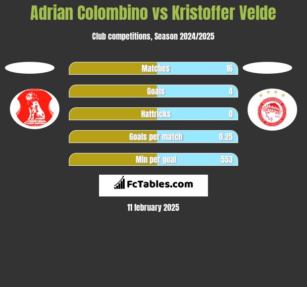 Adrian Colombino vs Kristoffer Velde h2h player stats