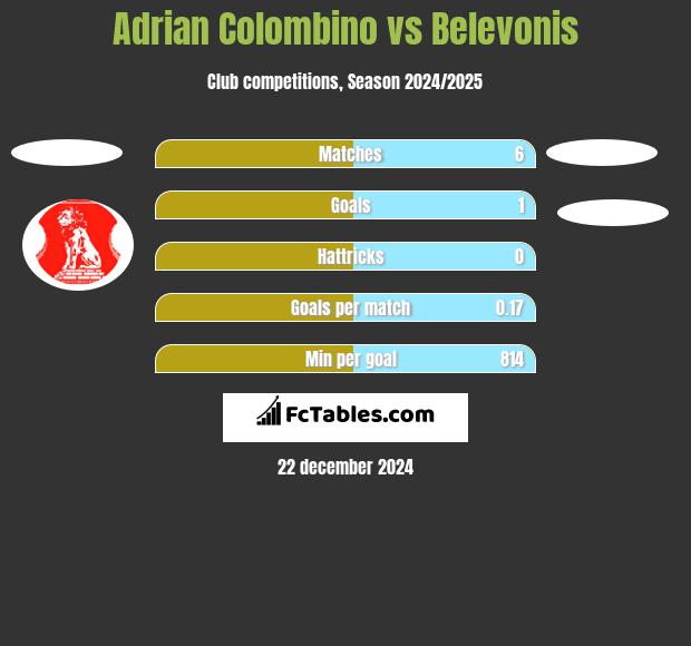 Adrian Colombino vs Belevonis h2h player stats