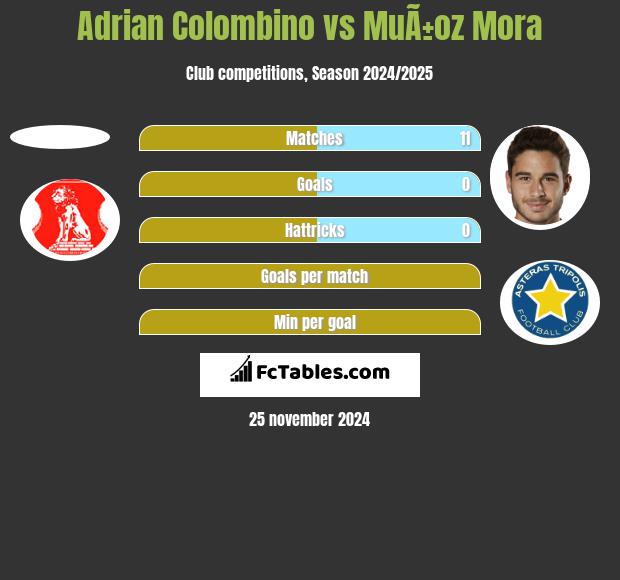 Adrian Colombino vs MuÃ±oz Mora h2h player stats