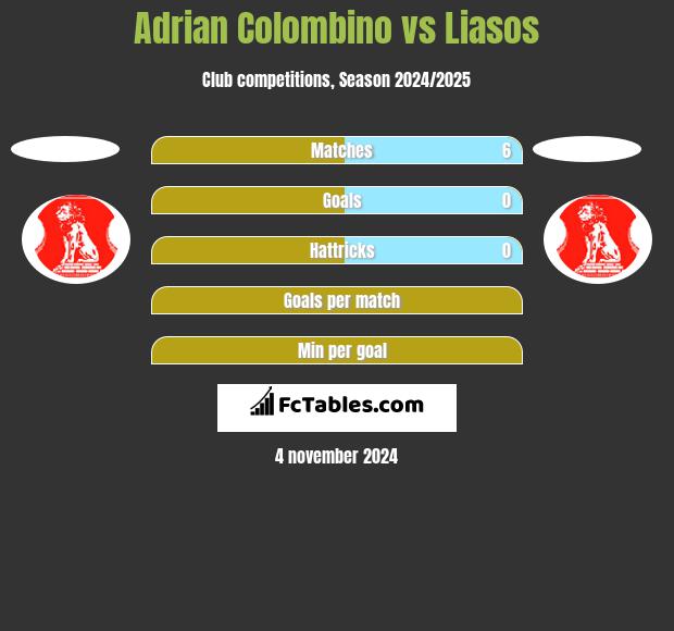 Adrian Colombino vs Liasos h2h player stats