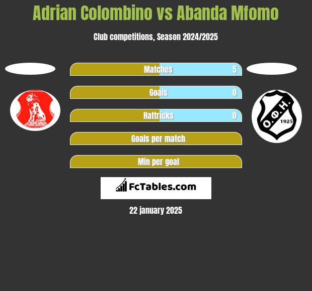 Adrian Colombino vs Abanda Mfomo h2h player stats