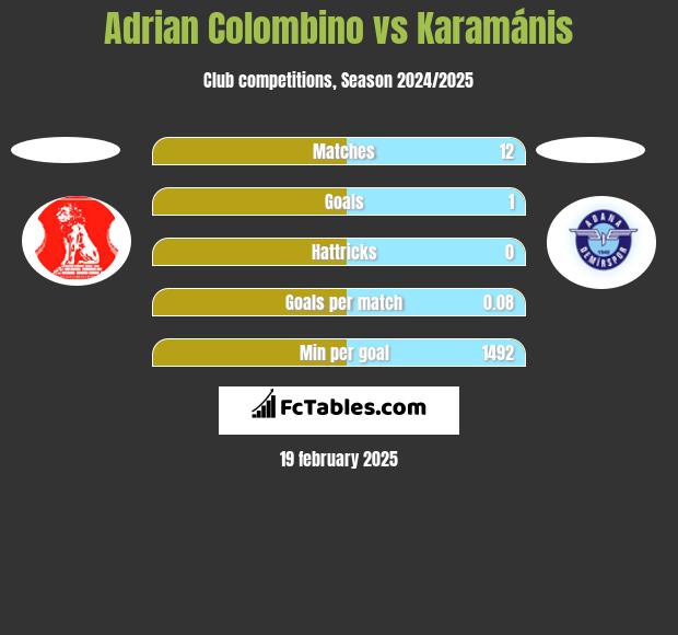 Adrian Colombino vs Karamánis h2h player stats