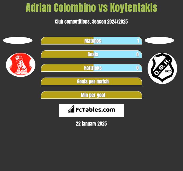 Adrian Colombino vs Koytentakis h2h player stats