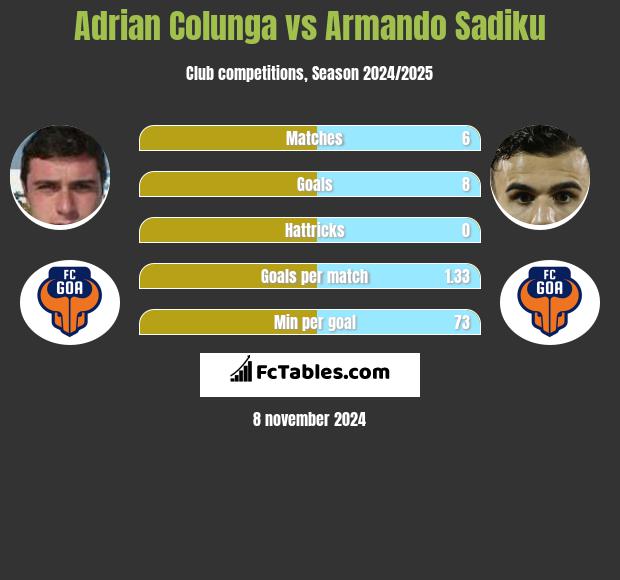 Adrian Colunga vs Armando Sadiku h2h player stats