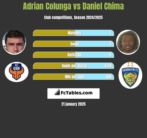 Adrian Colunga vs Daniel Chima h2h player stats