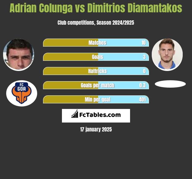 Adrian Colunga vs Dimitrios Diamantakos h2h player stats