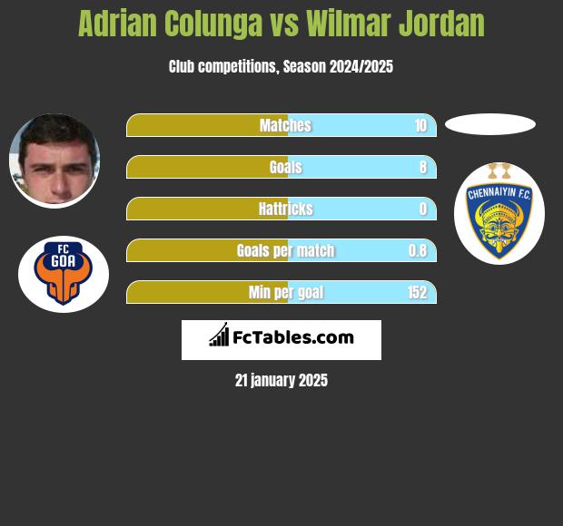 Adrian Colunga vs Wilmar Jordan h2h player stats