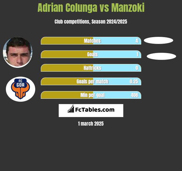 Adrian Colunga vs Manzoki h2h player stats