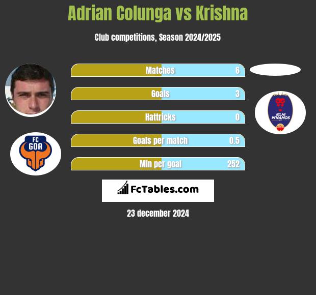 Adrian Colunga vs Krishna h2h player stats