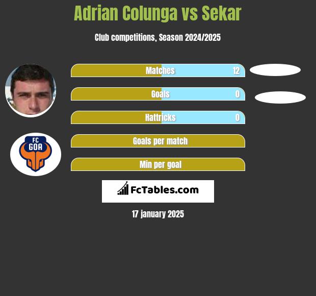 Adrian Colunga vs Sekar h2h player stats