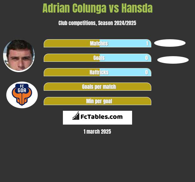 Adrian Colunga vs Hansda h2h player stats