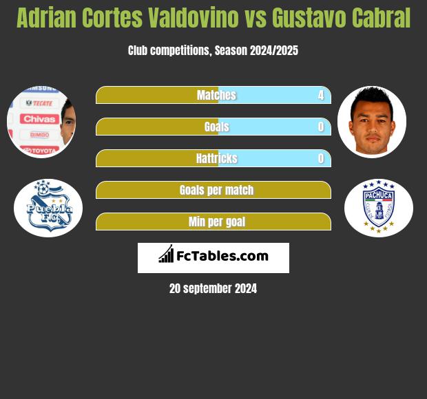 Adrian Cortes Valdovino vs Gustavo Cabral h2h player stats