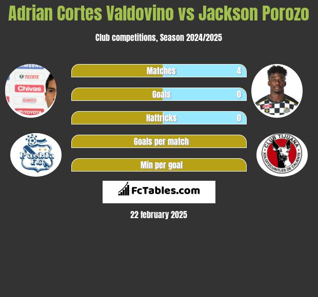 Adrian Cortes Valdovino vs Jackson Porozo h2h player stats