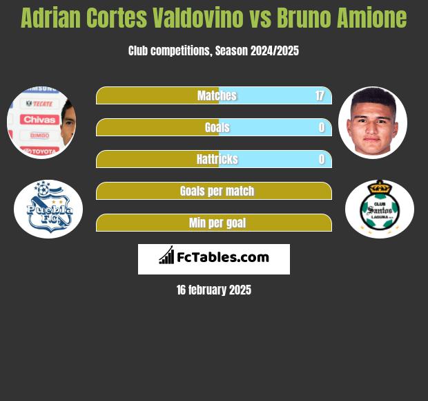 Adrian Cortes Valdovino vs Bruno Amione h2h player stats