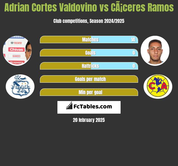 Adrian Cortes Valdovino vs CÃ¡ceres Ramos h2h player stats