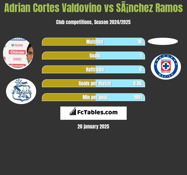 Adrian Cortes Valdovino vs SÃ¡nchez Ramos h2h player stats