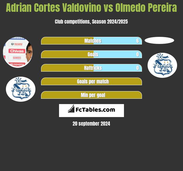 Adrian Cortes Valdovino vs Olmedo Pereira h2h player stats