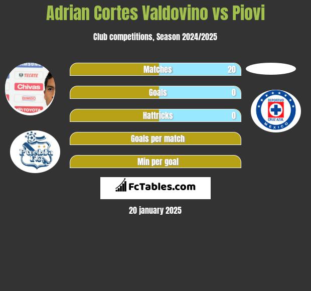 Adrian Cortes Valdovino vs Piovi h2h player stats