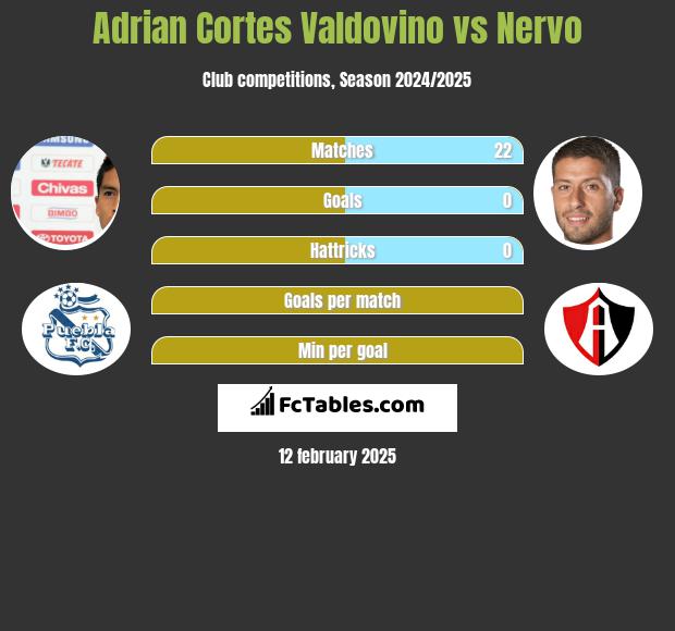 Adrian Cortes Valdovino vs Nervo h2h player stats