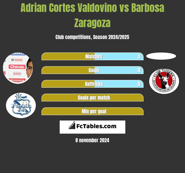 Adrian Cortes Valdovino vs Barbosa Zaragoza h2h player stats