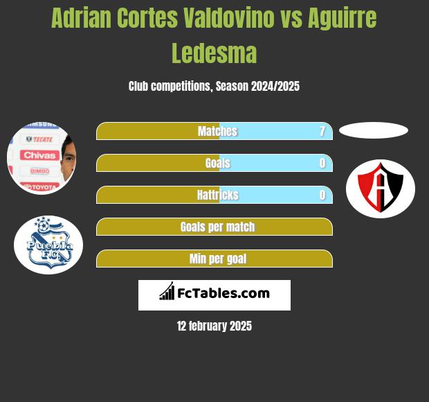 Adrian Cortes Valdovino vs Aguirre Ledesma h2h player stats