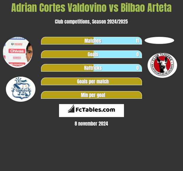 Adrian Cortes Valdovino vs Bilbao Arteta h2h player stats