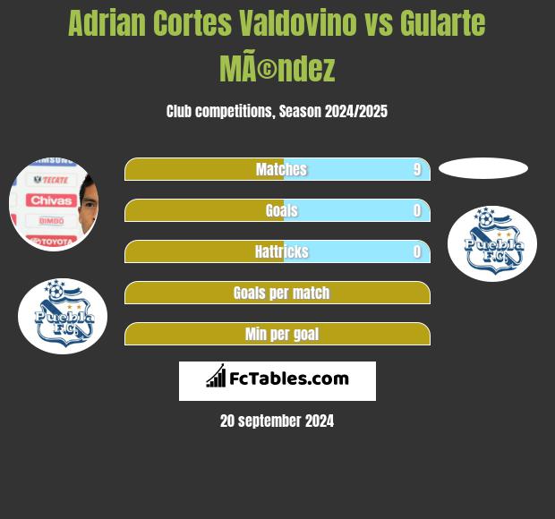 Adrian Cortes Valdovino vs Gularte MÃ©ndez h2h player stats