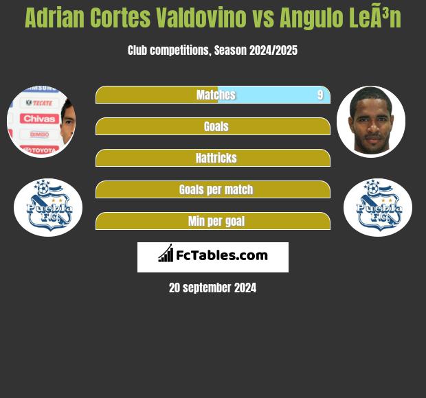 Adrian Cortes Valdovino vs Angulo LeÃ³n h2h player stats