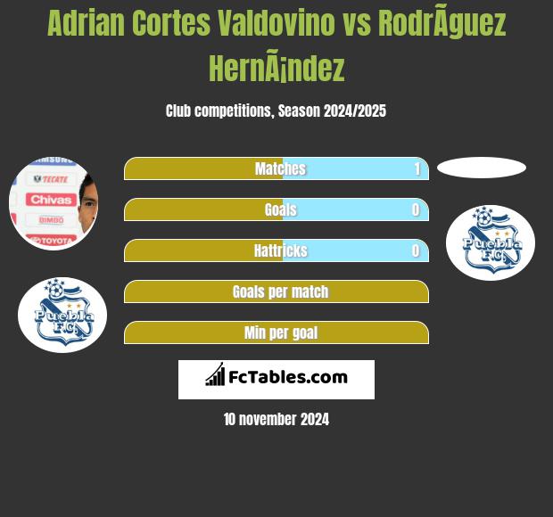 Adrian Cortes Valdovino vs RodrÃ­guez HernÃ¡ndez h2h player stats