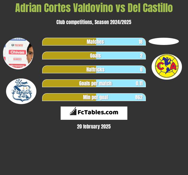 Adrian Cortes Valdovino vs Del Castillo h2h player stats