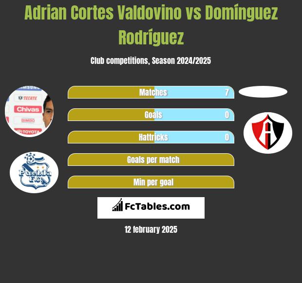 Adrian Cortes Valdovino vs Domínguez Rodríguez h2h player stats