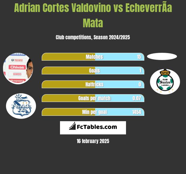 Adrian Cortes Valdovino vs EcheverrÃ­a Mata h2h player stats