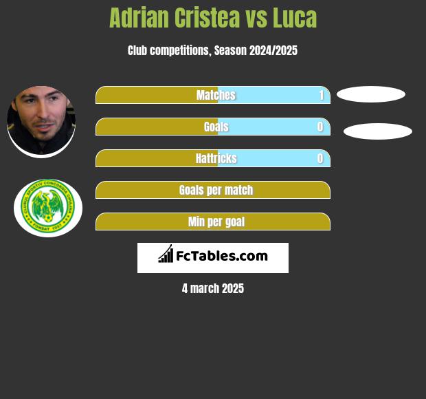 Adrian Cristea vs Luca h2h player stats