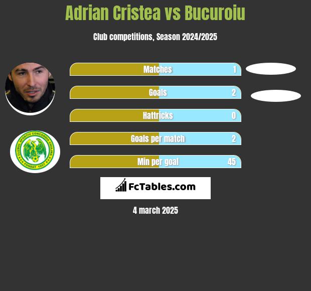 Adrian Cristea vs Bucuroiu h2h player stats