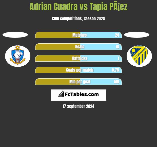 Adrian Cuadra vs Tapia PÃ¡ez h2h player stats