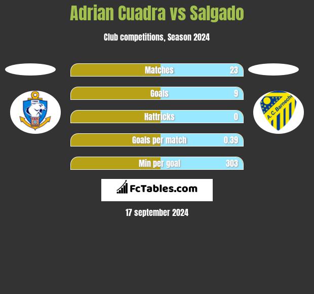 Adrian Cuadra vs Salgado h2h player stats