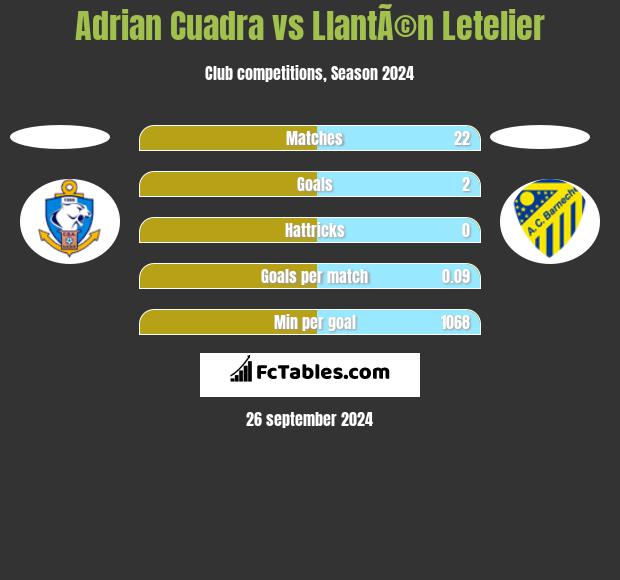 Adrian Cuadra vs LlantÃ©n Letelier h2h player stats