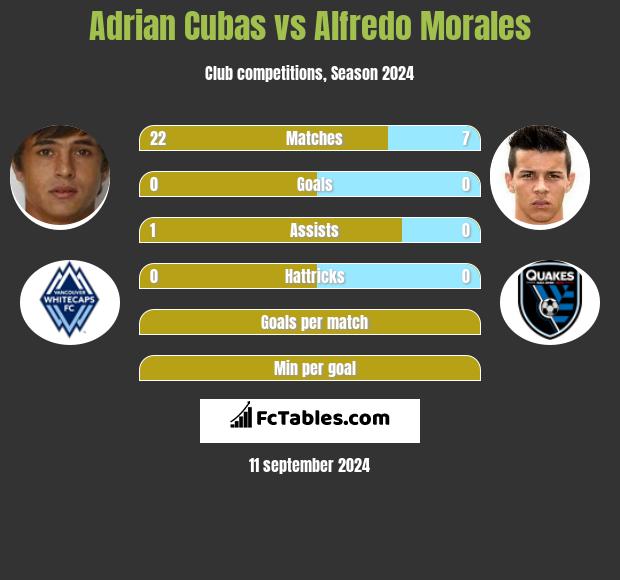 Adrian Cubas vs Alfredo Morales h2h player stats