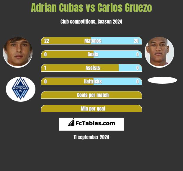 Adrian Cubas vs Carlos Gruezo h2h player stats