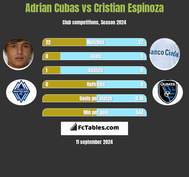 Adrian Cubas vs Cristian Espinoza h2h player stats