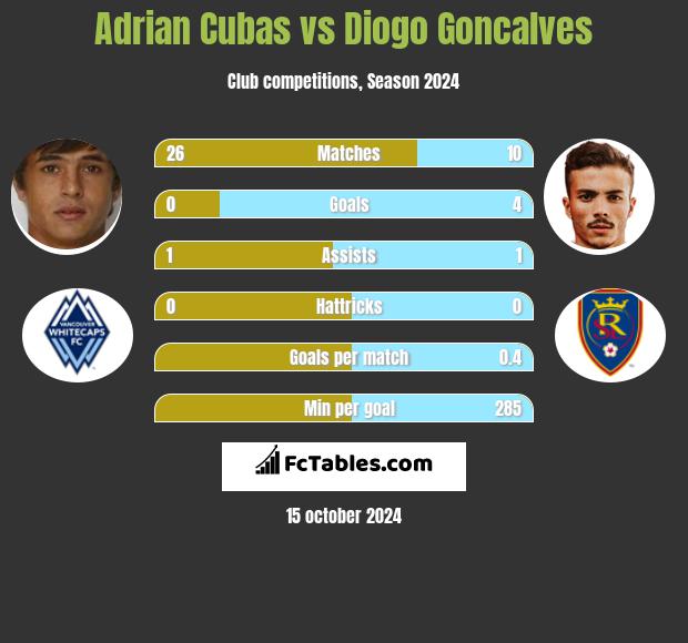 Adrian Cubas vs Diogo Goncalves h2h player stats