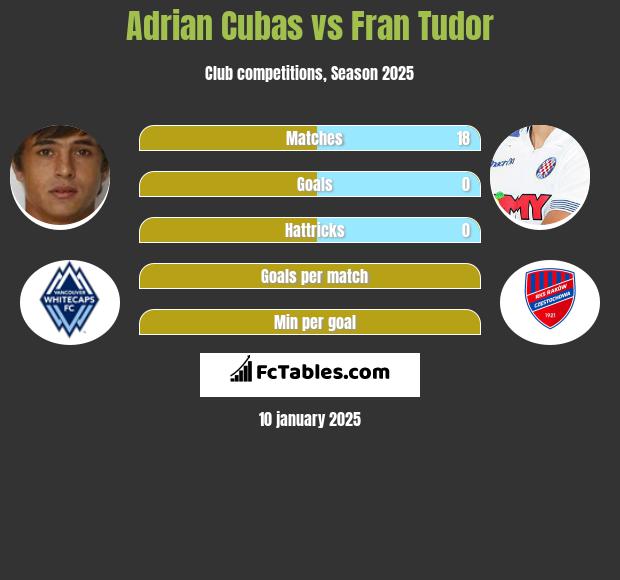 Adrian Cubas vs Fran Tudor h2h player stats