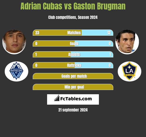 Adrian Cubas vs Gaston Brugman h2h player stats