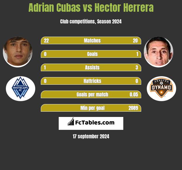 Adrian Cubas vs Hector Herrera h2h player stats