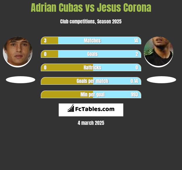 Adrian Cubas vs Jesus Corona h2h player stats