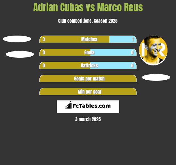 Adrian Cubas vs Marco Reus h2h player stats