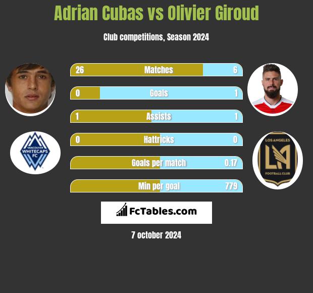 Adrian Cubas vs Olivier Giroud h2h player stats