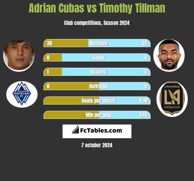 Adrian Cubas vs Timothy Tillman h2h player stats