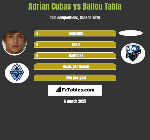 Adrian Cubas vs Ballou Tabla h2h player stats